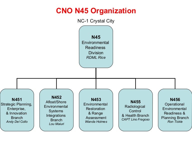 Opnav Organization Chart 2019