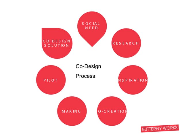 Co design-workshop