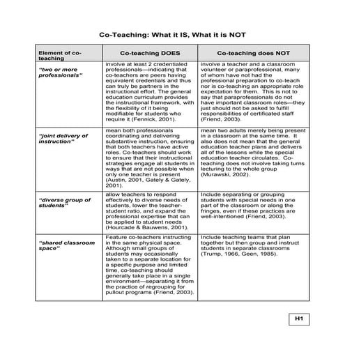 Co teaching-what-is-it-and-what-is-it-not
