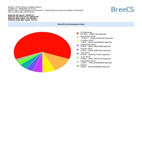 BreeCS Example Report - Co2 by Contractor Lifespan