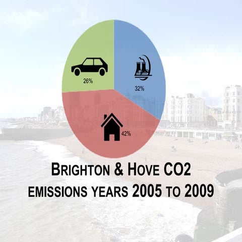 CO2  emissions for Brighton and Hove 