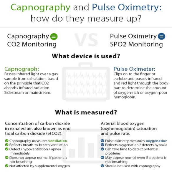 Capnography and Pulse Oximetry how do they measure up? PDF
