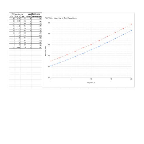 CO2 Saturation Line at Test Conditions.pdf