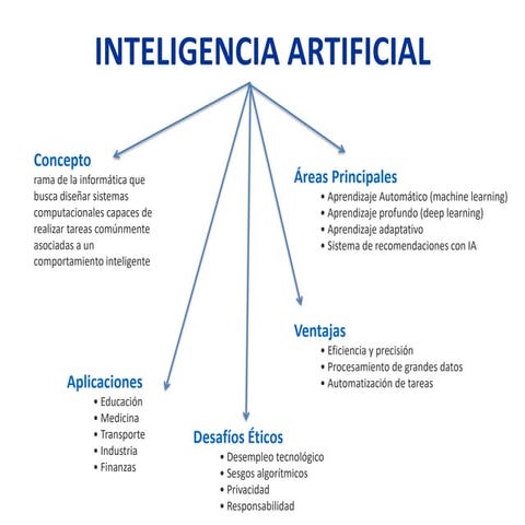 Conceptos claves de la Inteligencia Artificial | PDF