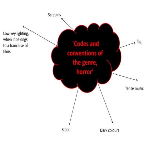 Codes and convection of horror | DOCX