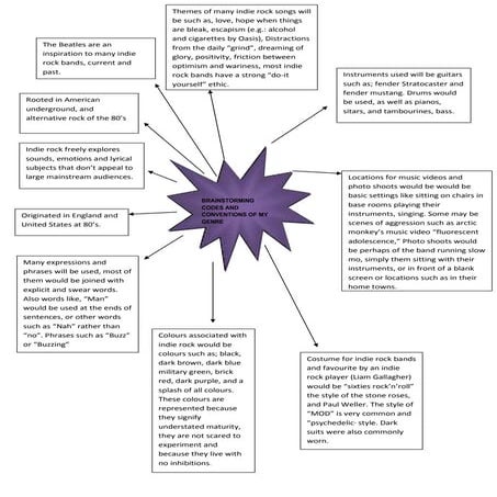 Codes and conventions of my genre