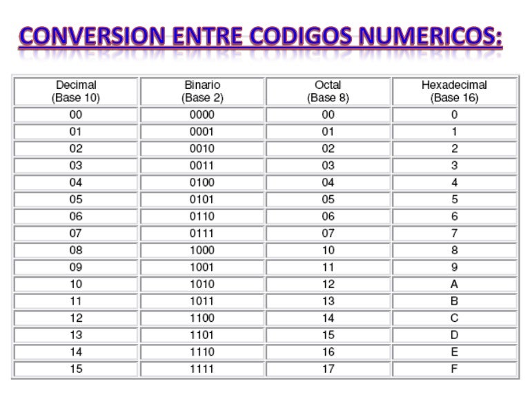Codigo numerico Codigo numerico