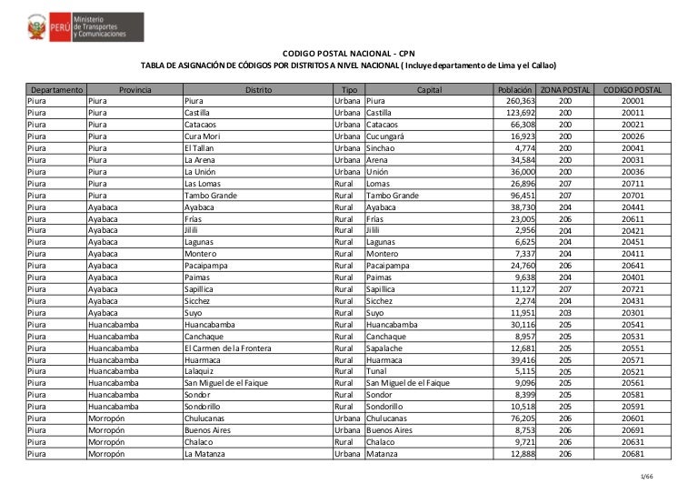Codigo Postal De Santo Domingo slidesharedocs Codigo Postal De Santo Domingo slidesharedocs