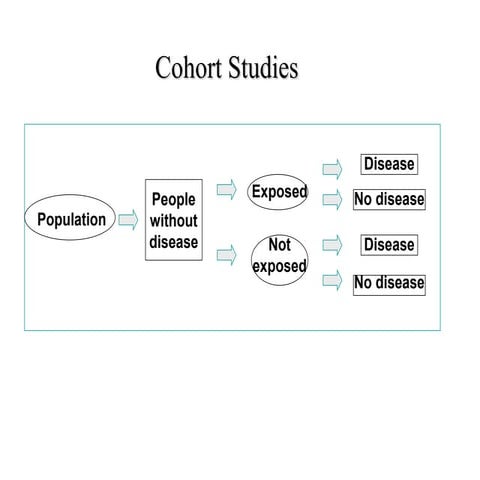Cohort study design.ppt Epidemiology medical