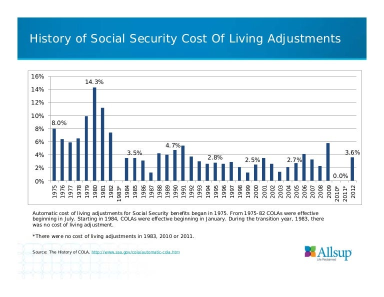 History of Social Security Cost of Living Adjustments