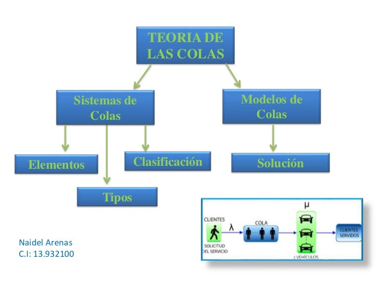 Teoria de las Colas