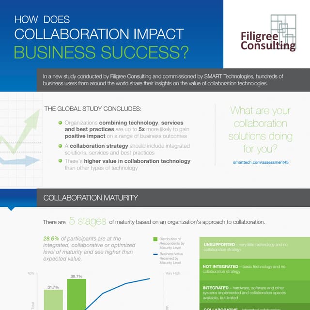How Does Collaboration Impact Business Success