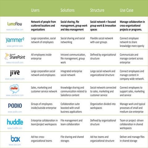 Collaboration Software Comparison