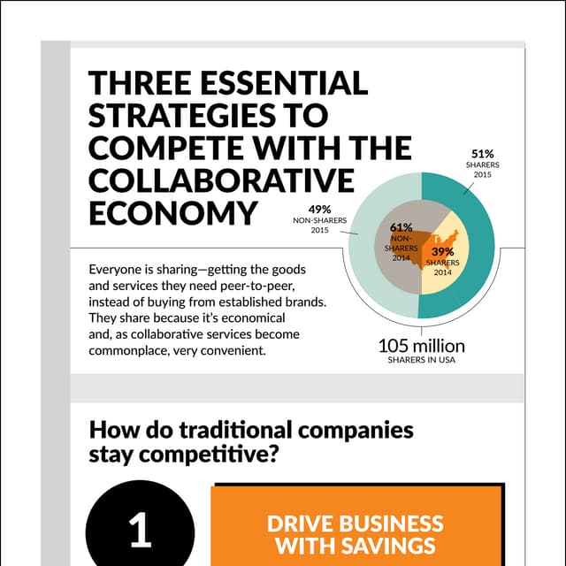 Three Essential Strategies to Compete with the Collaborative Economy
