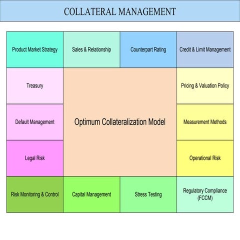 Collateral Management