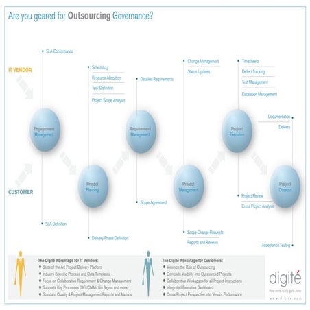 Are you geared for Outsourcing Governance?