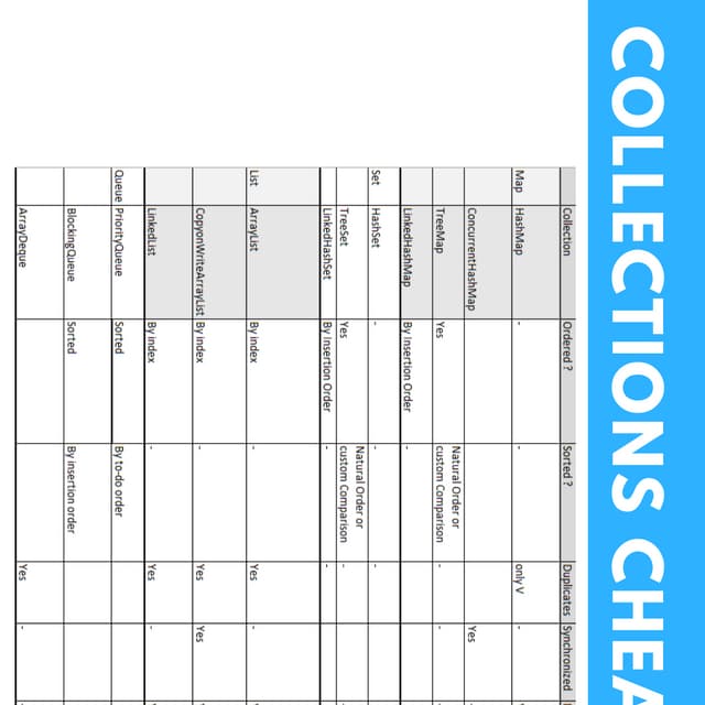 Java Collections comparison Cheat Sheet | PDF
