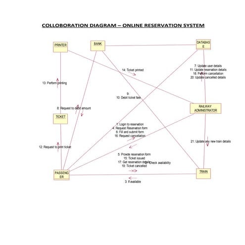 Colloboration diagram railway reservation system