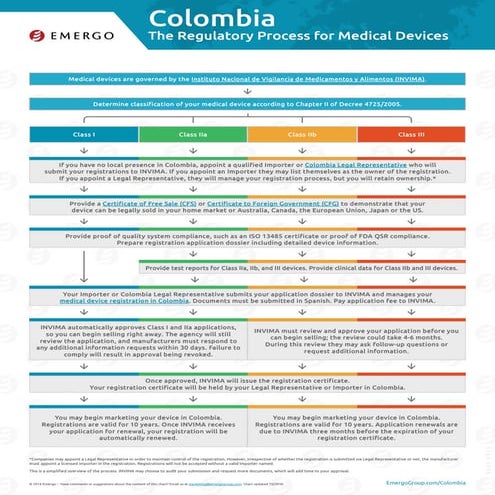 Colombia  medical device approval chart - Emergo 