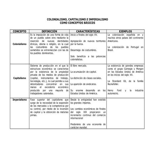 Colonialismo, capitalismo e imperialismo cuadro
