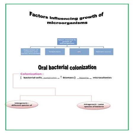 Factors influencing growth of Microorganism