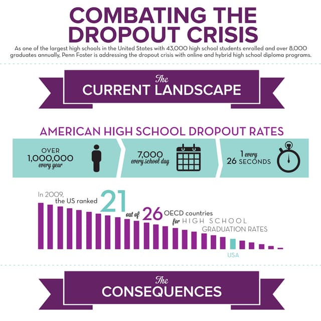 Combating the High School Dropout Crisis [Infographic]
