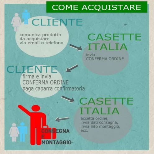 COME ACQUISTARE UNA CASETTA IN LEGNO? by CASETTE ITALIA