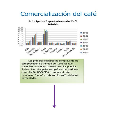 Comercialización del cafe