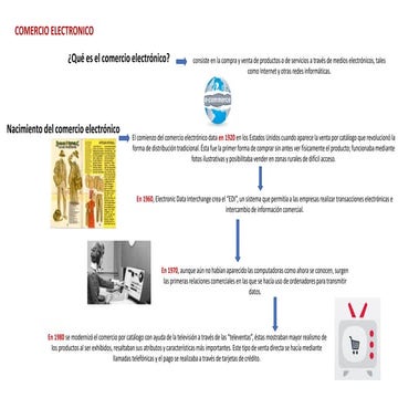 Línea de tiempo sobre la historia y evolución del comercio electrónico ...