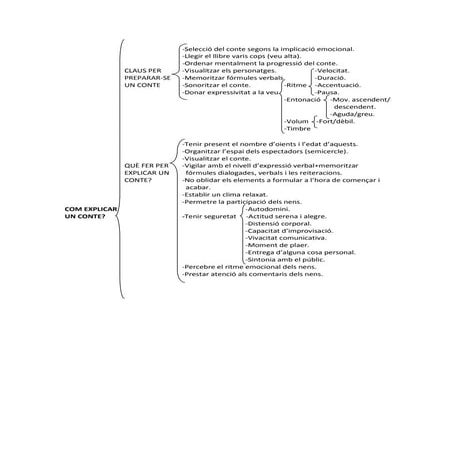 Com explicar contes?