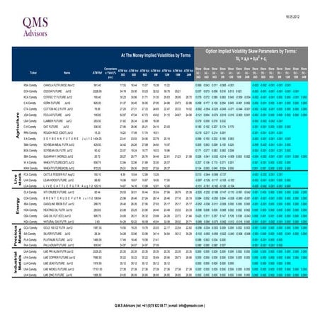 Commodities - Futures Curves and Implied Volatility Surfaces - Futures and ETFs