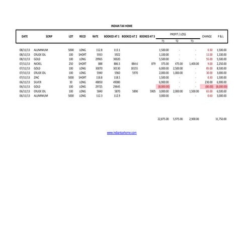 Commodity tracker - day 3