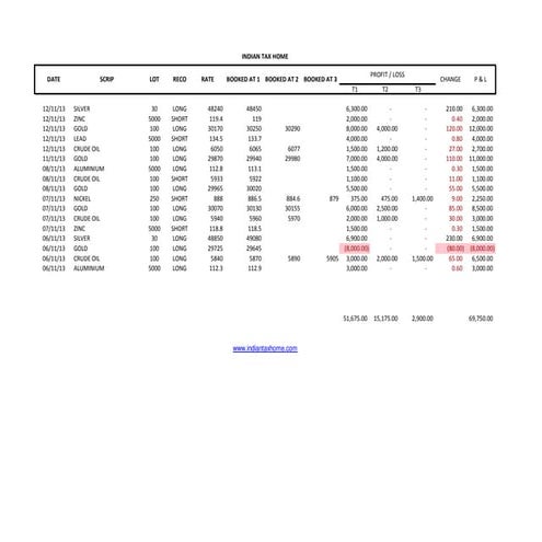 Commodity track day 5 track