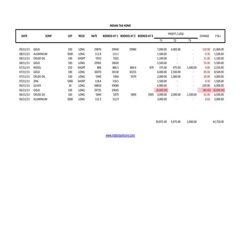 Commodity tracker day 4
