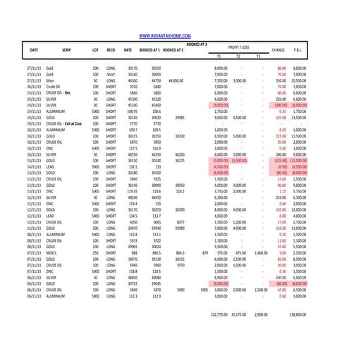 Commodity tracker till date