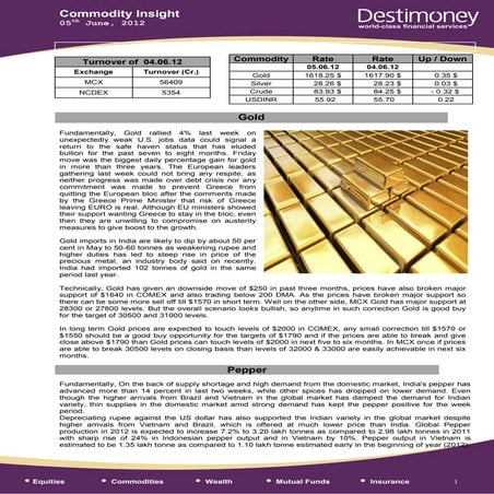 Commodity insight 05.06.12(Gold,Pepper)