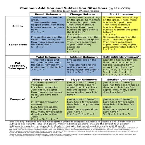 Common addition and subtraction situation shaded
