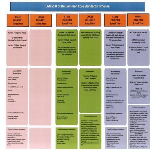 Common core timeline