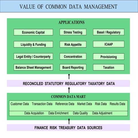 Data Managment