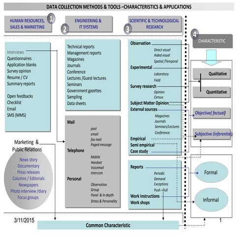 Common data collection methods & tools | PPT