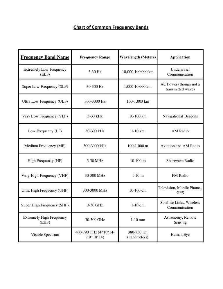 Common Frequency Bands
