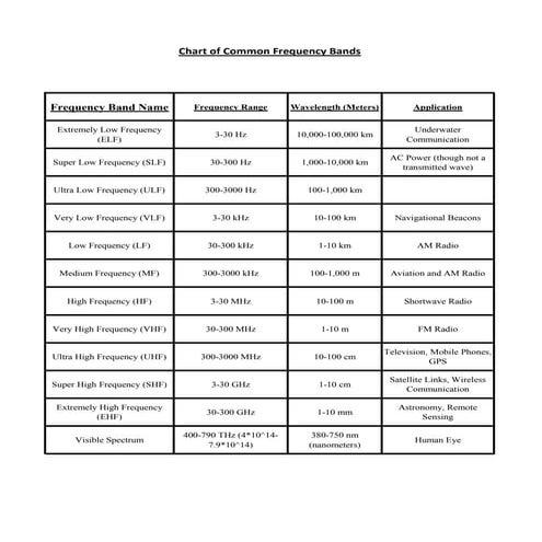 Common Frequency Bands