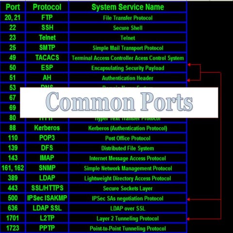 Common ports | PPT