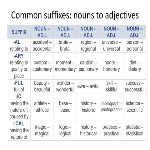 Common suffixes: nouns to adjectives | PPTX