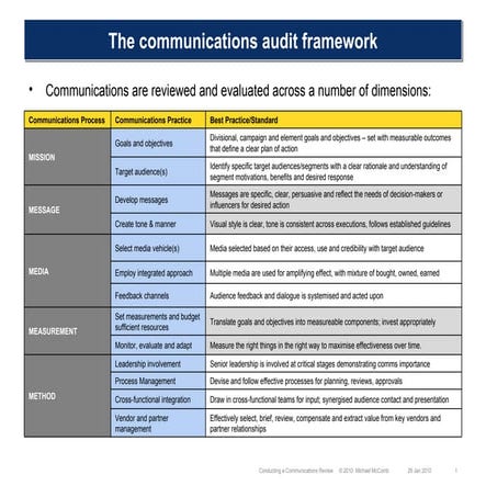 Communications Audit: Five-M Framework