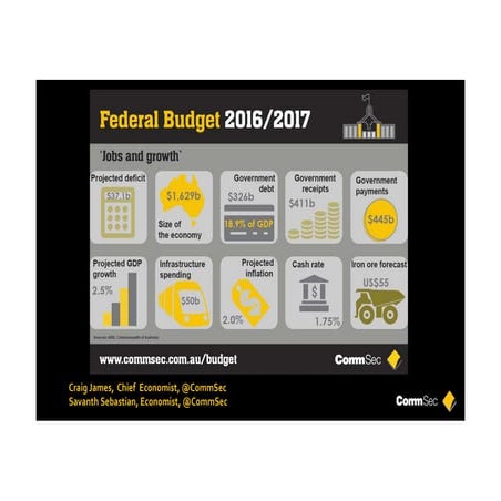Federal Budget 2016/17 - What it means for you