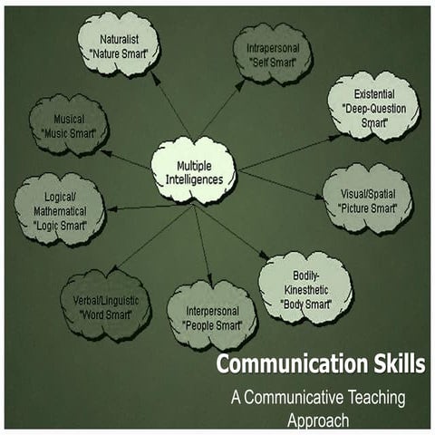 Comm skills & multiple intelligences approach to communicative teaching