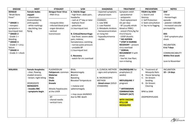 Communicable diseases table form | DOCX