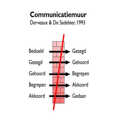 Communicatiemuur