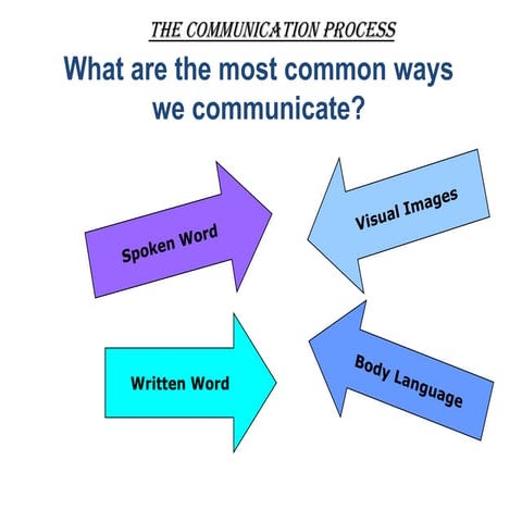 Communication | PPTX